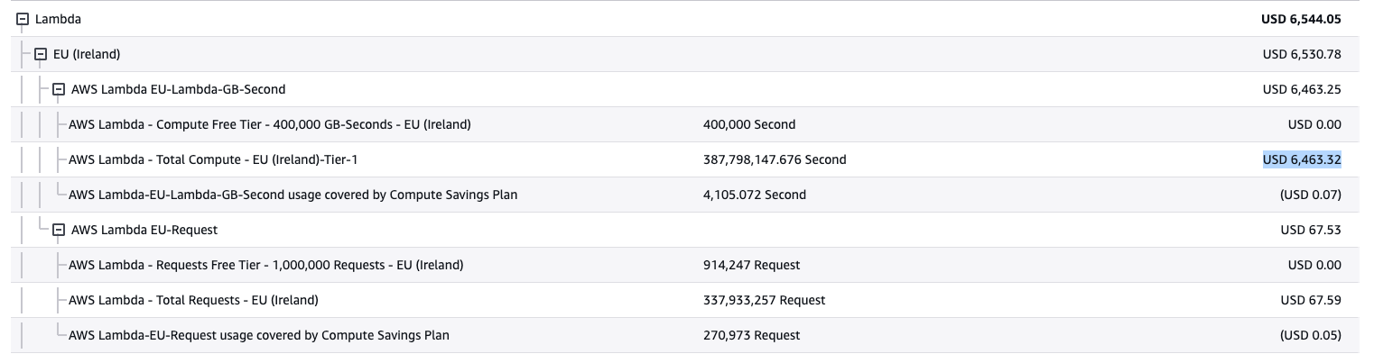 Coste de Lambda en AWS