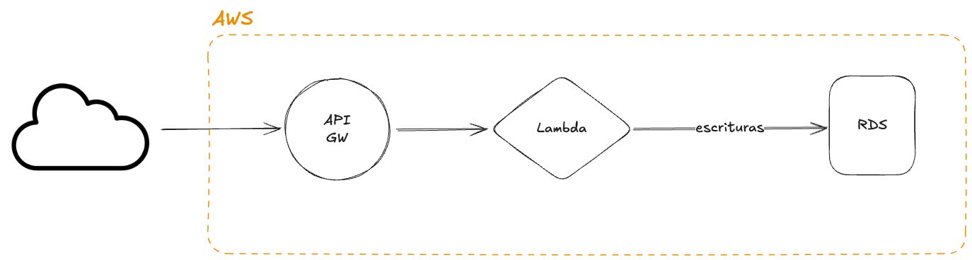 Arquitectura Serverless