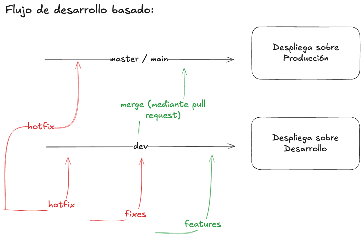 Flujo de desarrollo