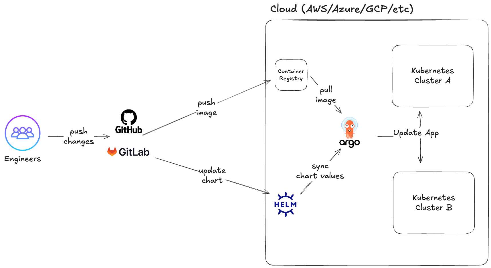 CI/CD Diagram