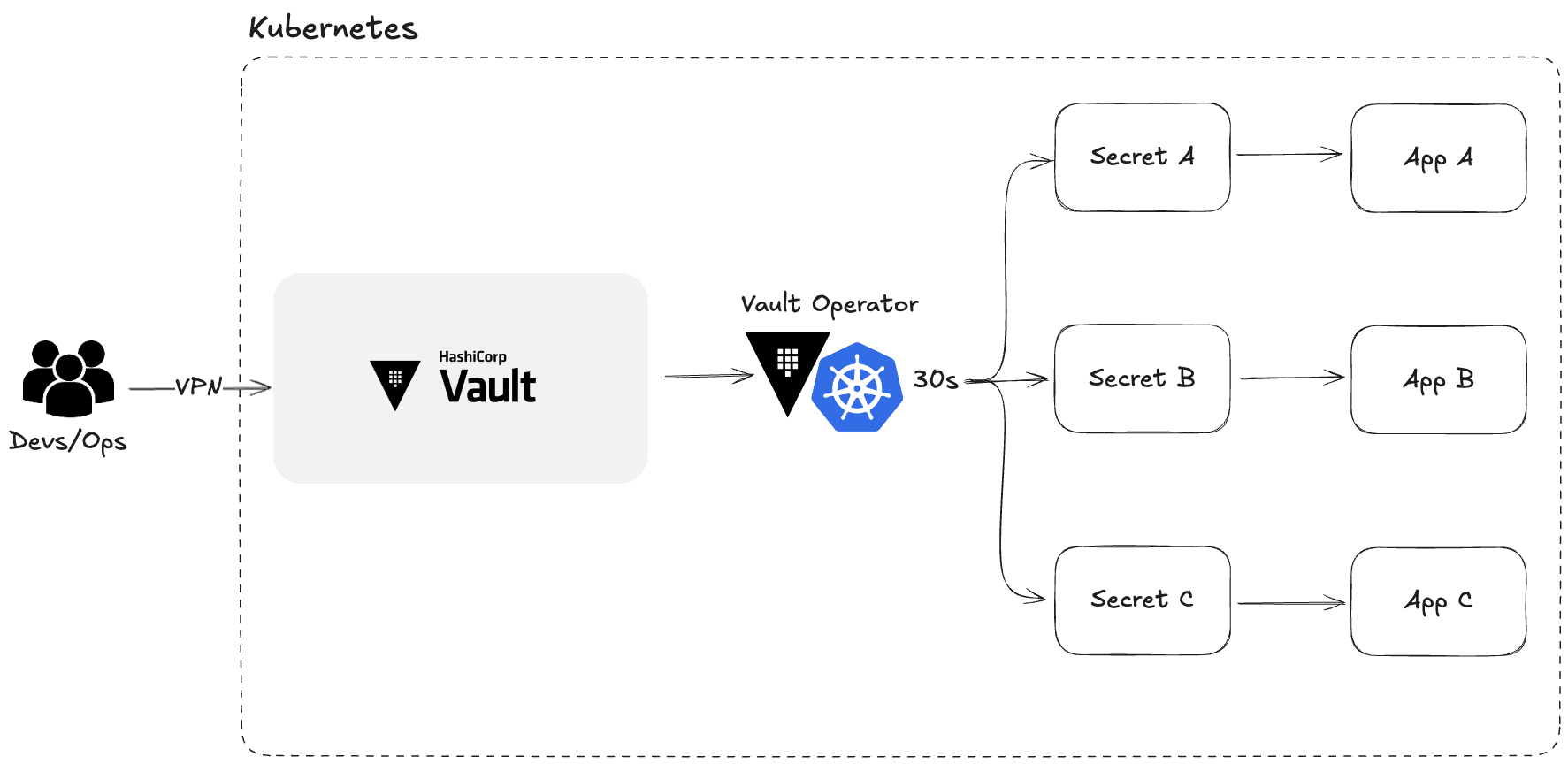 Flujo de uso de Vault con Kubernetes