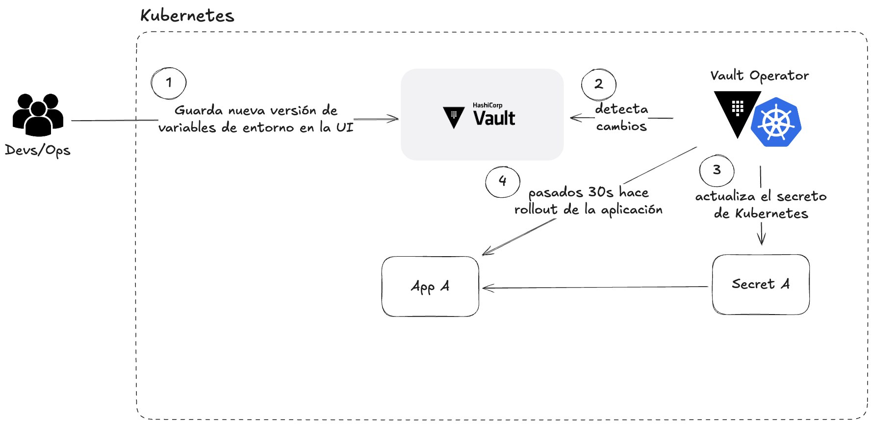 Flujo de actualización de variables de entorno con Vault